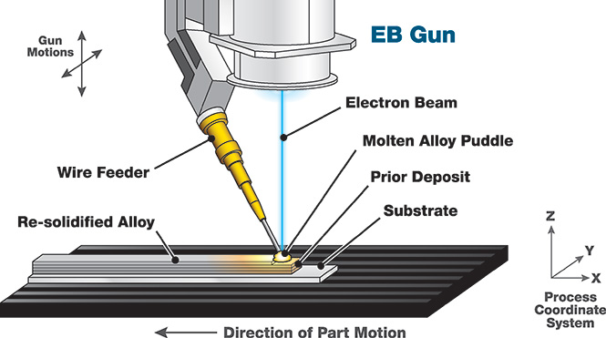 Directed Energy Deposition (DED) Metal 3D Printing – The Ultimate